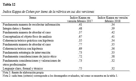 Índice Kappa de Cohen por ítems de la rúbrica
en sus dos versiones