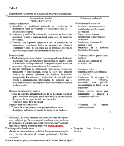 Desempeños y criterios de evaluación de la rúbrica analítica