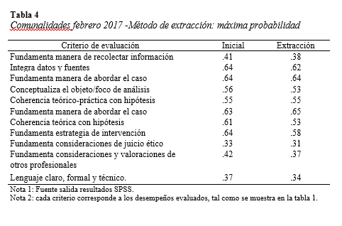Comunalidades febrero 2017 -Método de extracción: máxima probabilidad