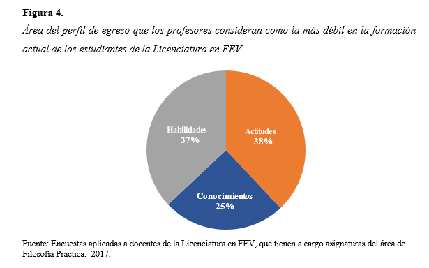 Área del perfil de egreso que los profesores consideran como la más débil en la formación actual de los estudiantes de la Licenciatura en FEV.