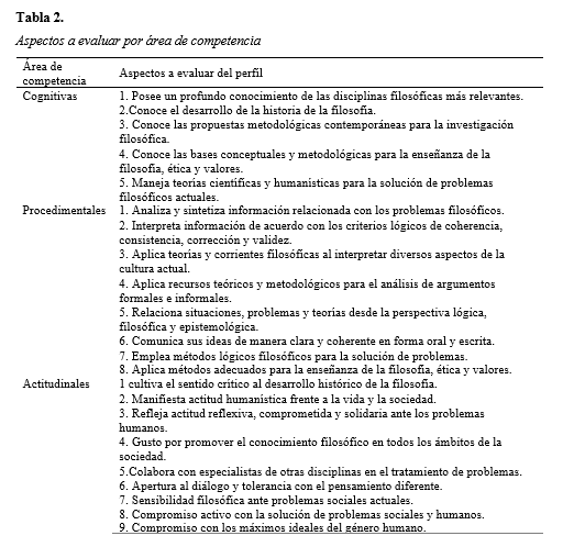 Aspectos a evaluar por área de competencia