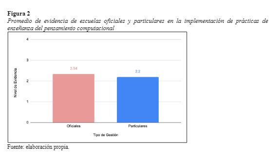 Promedio de evidencia de escuelas oficiales y particulares en la implementación de prácticas de enseñanza del pensamiento computacional