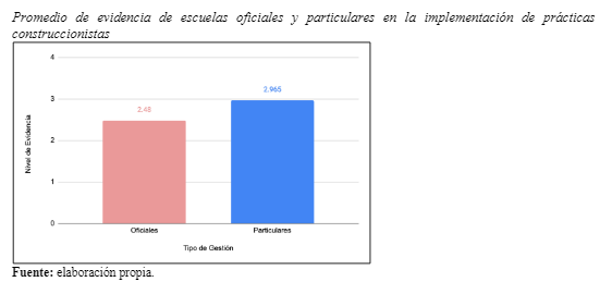 Promedio de evidencia de escuelas oficiales y particulares en la implementación de prácticas construccionistas