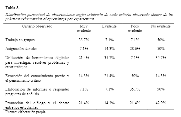 Distribución porcentual de observaciones según evidencia de cada criterio observado dentro de las prácticas relacionadas al aprendizaje por experiencias