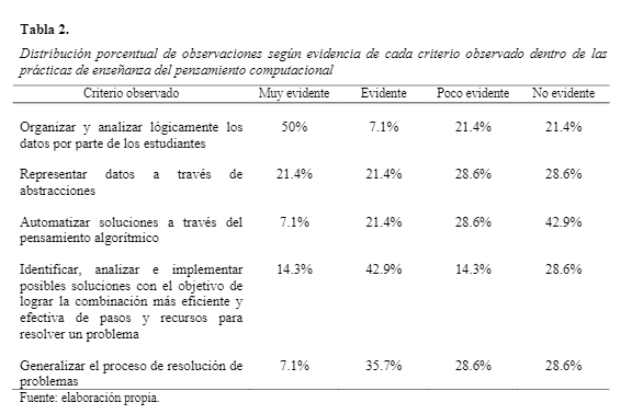 Distribución porcentual de observaciones según evidencia de cada criterio observado dentro de las prácticas de enseñanza
del pensamiento computacional
