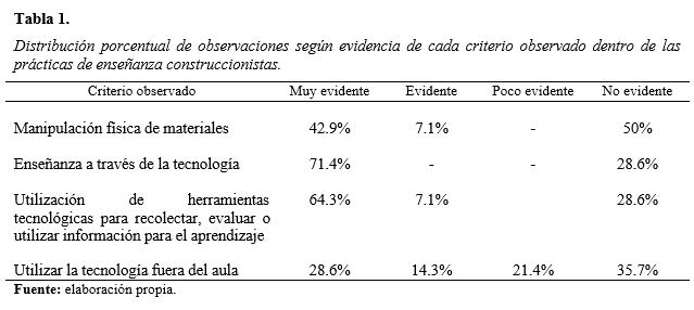Distribución
porcentual de observaciones según evidencia de cada criterio observado dentro
de las prácticas de enseñanza
construccionistas.