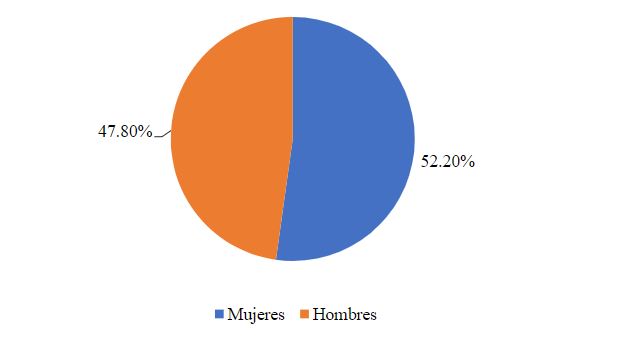 Distribución porcentual de hombres y mujeres de 18 a 29 años que asisten a la universidad en el
Estado de Hidalgo, México 2010.