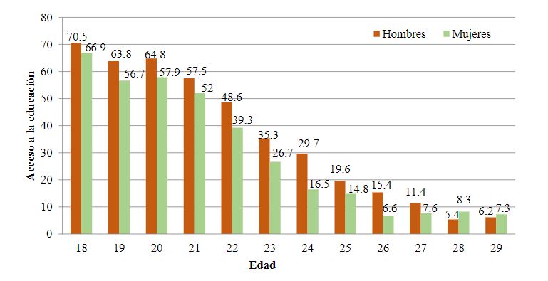 Acceso a la educación superior por sexo y edad desplegada en el Estado de Hidalgo, México 2010.