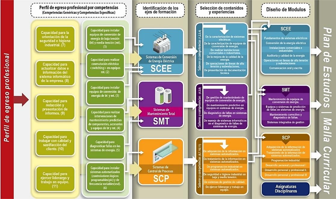 Elementos constitutivos del Plan de Formación del TSEAI