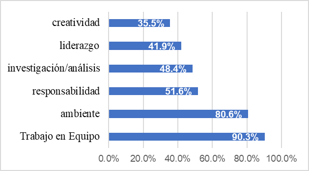 Diferencial semántico de respuestas a la pregunta 1