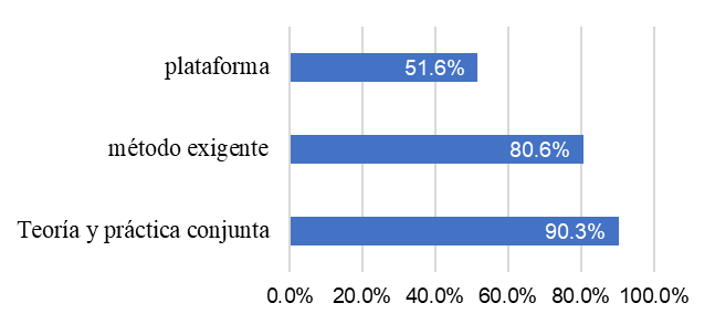 Diferencial semántico de respuestas
a la pregunta 2