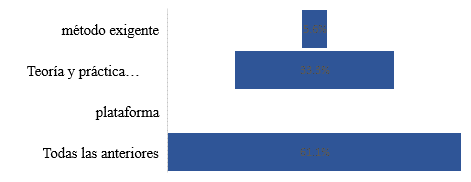 Resultados de la encuesta
en línea, pregunta 2
