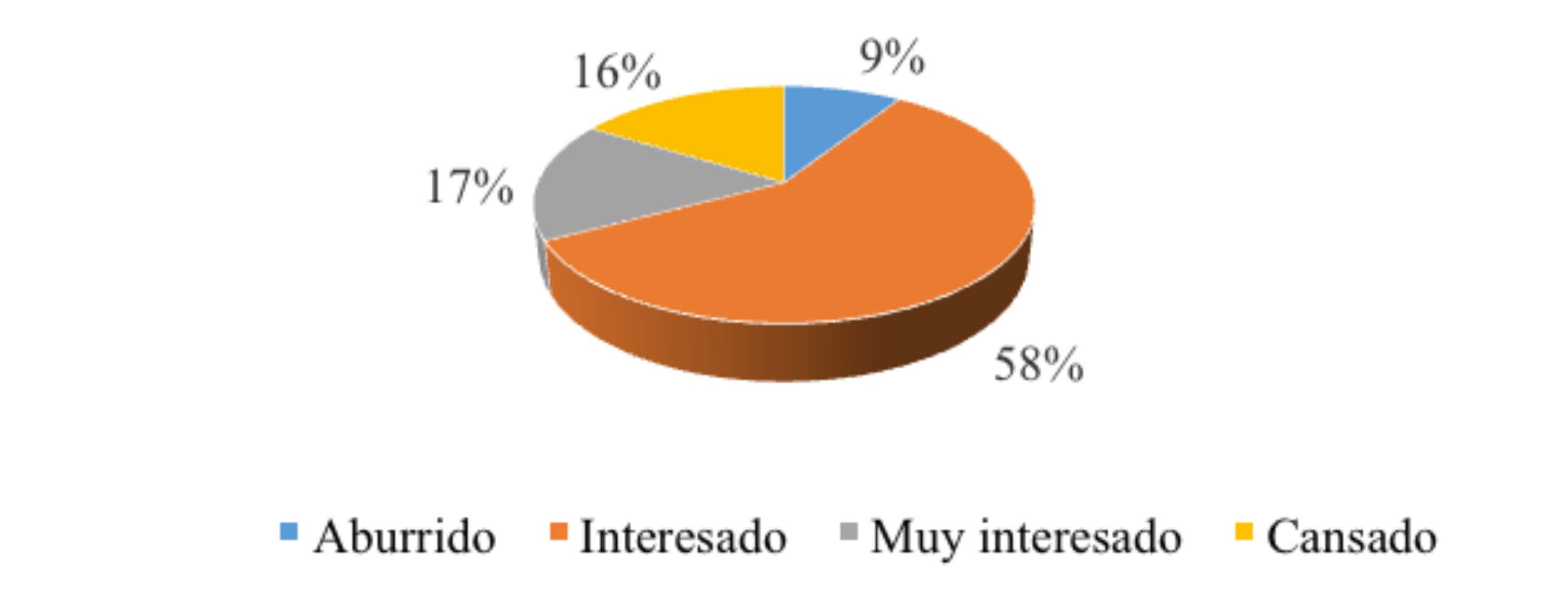 ¿Cómo te sientes durante una clase de Ciencias Sociales?