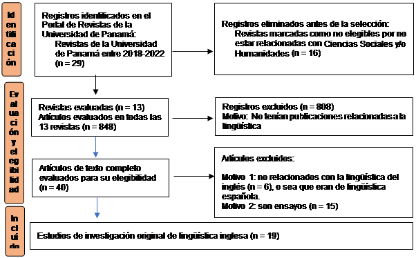 Proceso de
selección de artículos de investigación original de lingüística inglesa