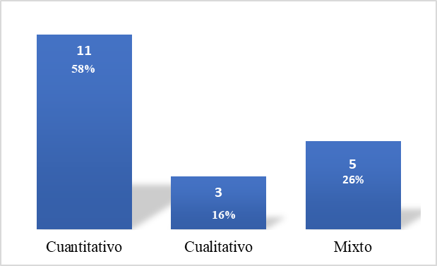 Metodología
utilizada en las investigaciones de lingüística inglesa, publicadas en las
revistas de la Universidad de Panamá. (2018-2022).