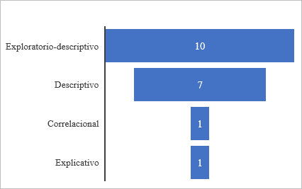 Enfoque
metodológico de las investigaciones de lingüística inglesa publicadas en las
revistas de la Universidad de Panamá. (2018-2022).