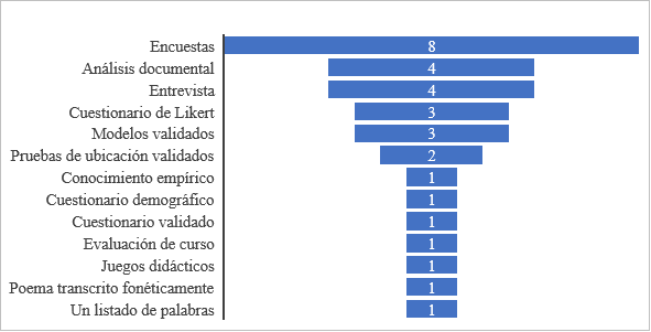 Técnicas
e instrumentos utilizados en las investigaciones de lingüística inglesa
publicadas en las revistas de la Universidad de Panamá. (2018-2022).