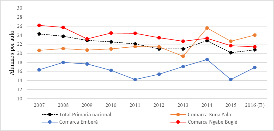 Alumnos por
aula en educación primaria, por Comarcas indígena y a nivel nacional.  2007-2016