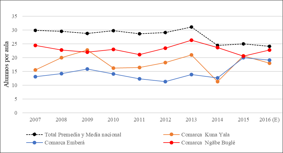 Alumnos por aula de educación Premedia y Media en la República y comarca indígena.
Años 2007-2016