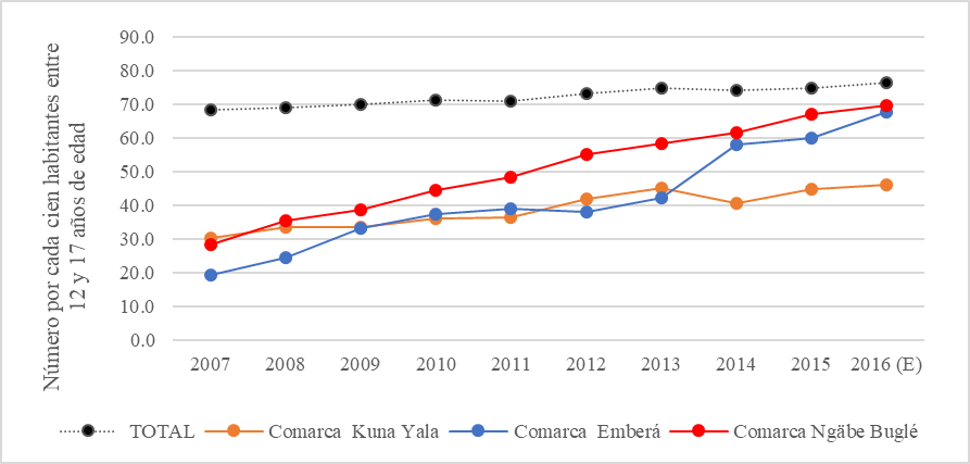 Tasa bruta de
escolarización de educación Premedia y Media, por comarca indígena y a nivel
nacional. Años: 2007-2016