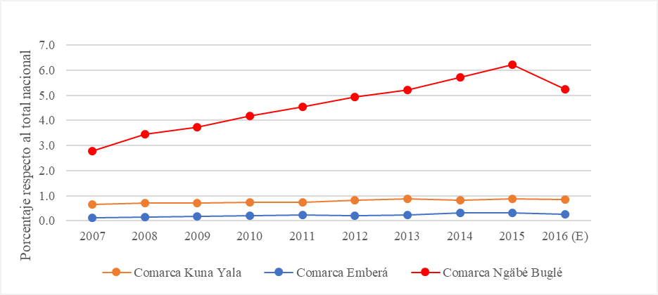 Distribución
porcentual de la matrícula de educación Premedia y Media, respecto al total
nacional según comarca indígena. Años: 2007-2016