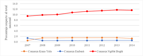Distribución porcentual de
la matrícula en educación primaria según comarca indígena. Años: 2007-2014