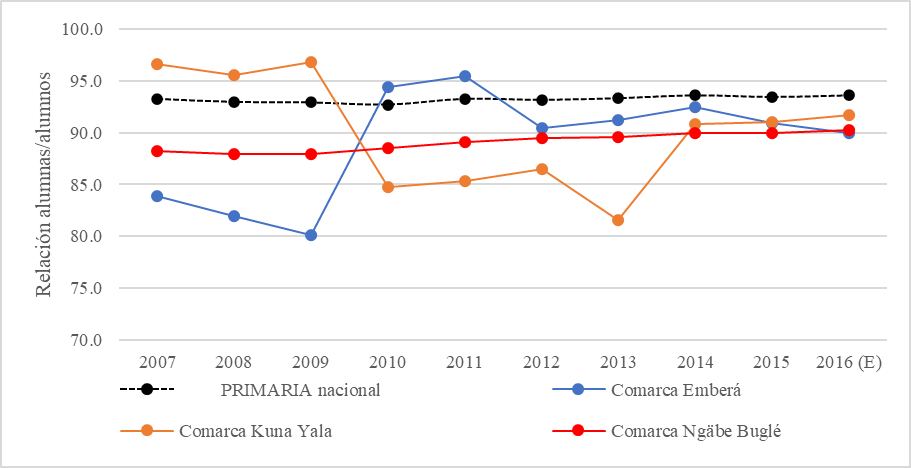 Relación entre alumnas y
alumnos en educación primaria, por comarcas indígenas y a nivel nacional. 2007-2016