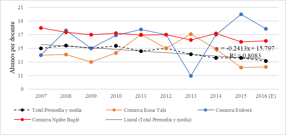 Relación alumnos por docente en Nivel Premedia y Media, por comarca
indígena.  2007-2016