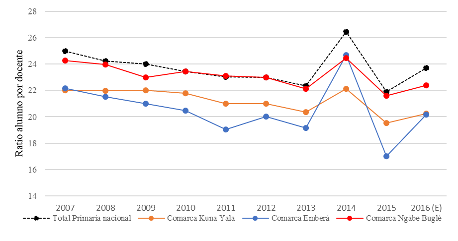 Relación de alumnos
por docente en Educación Primaria, por comarca indígena y a nivel nacional.
2007-2016