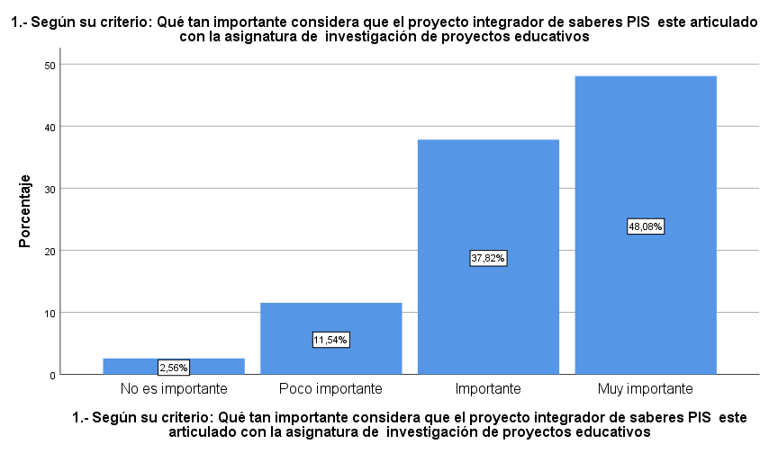 Importancia de articulación entre el
Proyecto Integrador de Saberes (PIS) con la asignatura de investigación de
proyectos educativos.