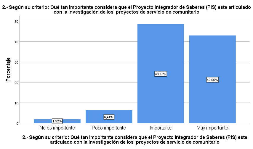 Prácticas pre-profesionales se
articulen con la investigación de proyectos educativos