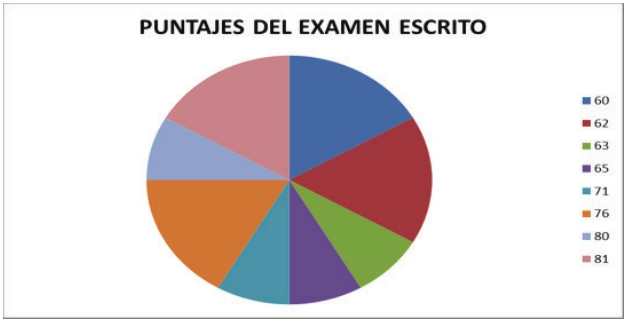 Puntajes del Examen Escrito