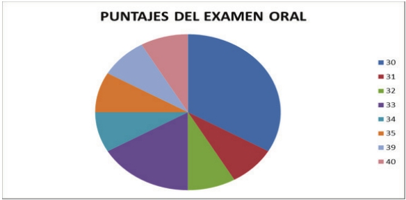 Puntajes del Examen Oral