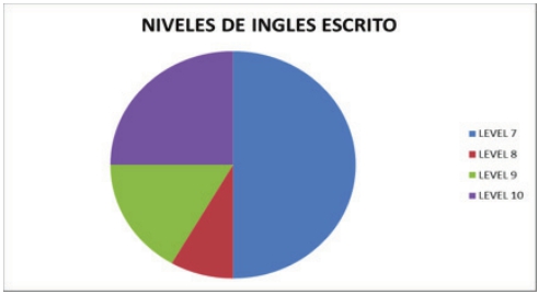 Niveles de Inglés según los resultados de la prueba escrita