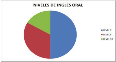 Niveles de Inglés según los resultados de la prueba oral