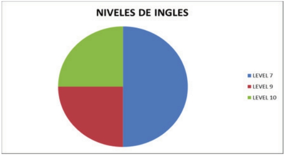 Niveles de Inglés según los resultados combinados de ambas pruebas