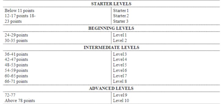 Niveles para el examen escrito American Headway Placement Test

 