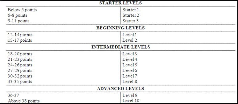 Niveles para el examen oral de Quality Leadership University

 