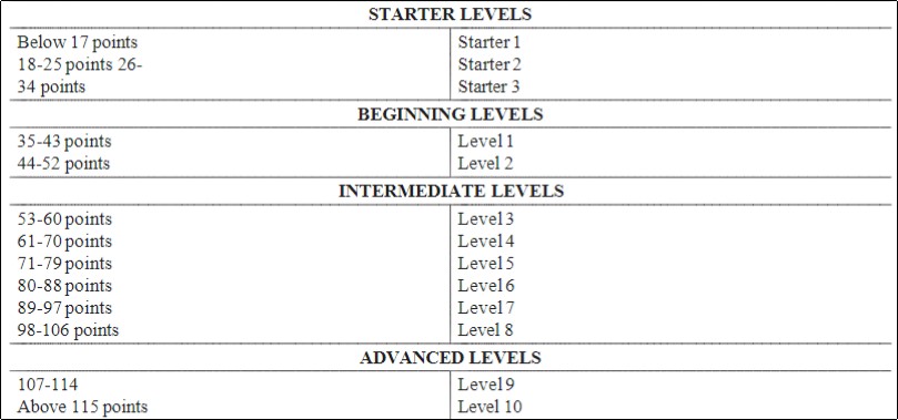 Niveles de inglés general (puntajes del examen oral y del examen escrito combinados)