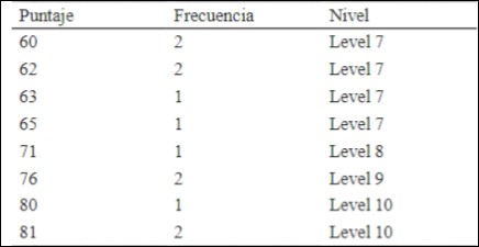 Puntajes del Examen Escrito, Frecuencia y Nivel