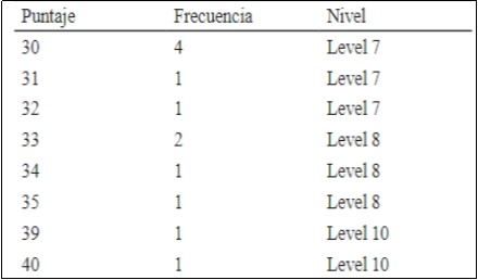 Puntajes del Examen Oral Frecuencia y Nivel