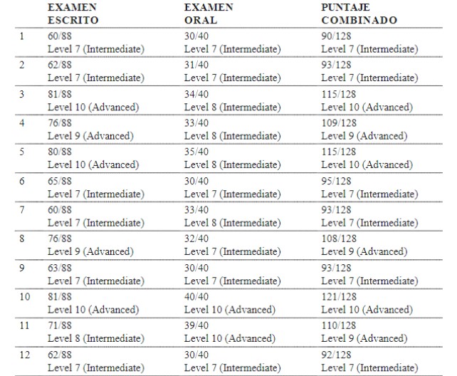 Puntajes de los 12 Participantes y Niveles de Inglés