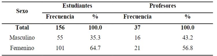 Estudiantes y profesores en las facultades,
según sexo