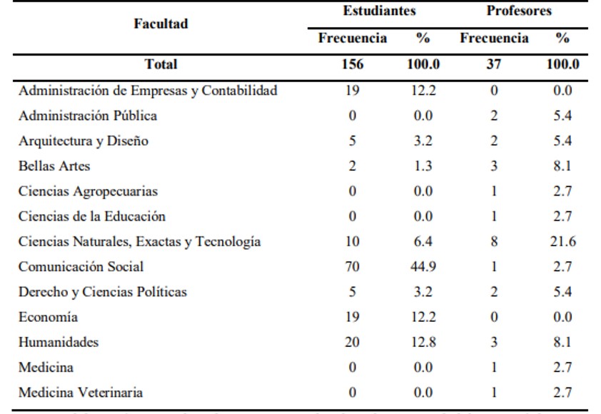 Distribución de los
estudiantes y profesores encuestados según facultad
