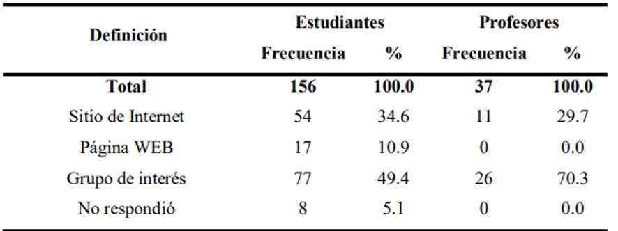 Distribución
de la población encuestada sobre cómo definen el concepto de red social