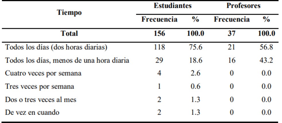 Distribución
porcentual según tiempo de uso de redes sociales
