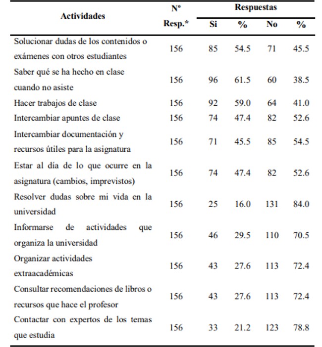 Distribución
porcentual de las actividades realizadas en redes sociales, según estudiantes