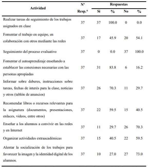 Distribución
porcentual de las actividades realizadas en redes sociales, según profesores
