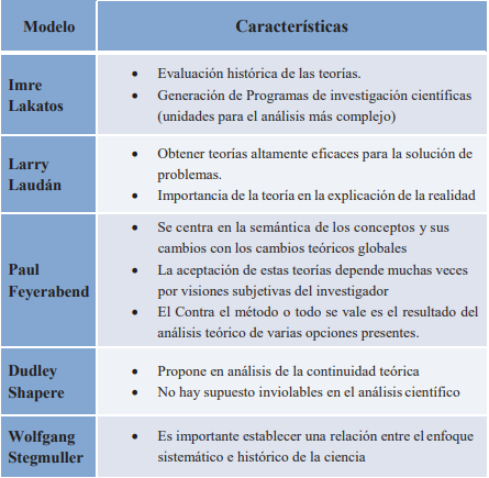 Algunos Modelos Epistemológicos