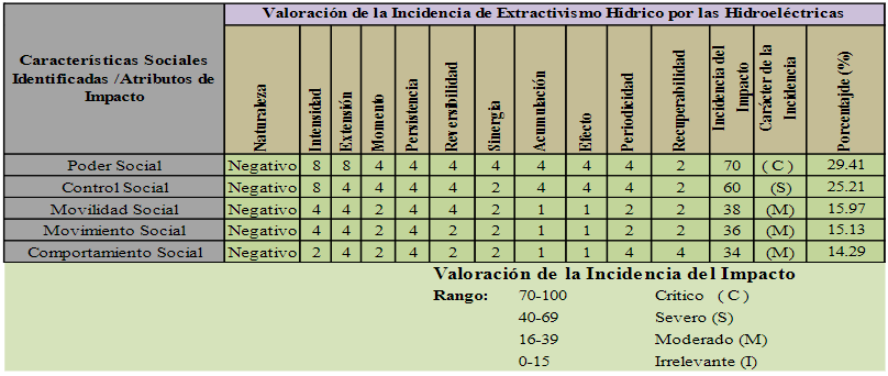 Valoración de la Incidencia
del Extractivismo Hídrico